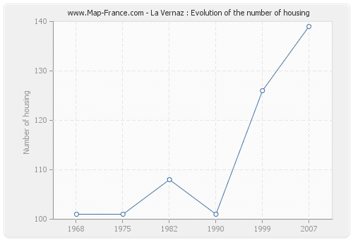 La Vernaz : Evolution of the number of housing